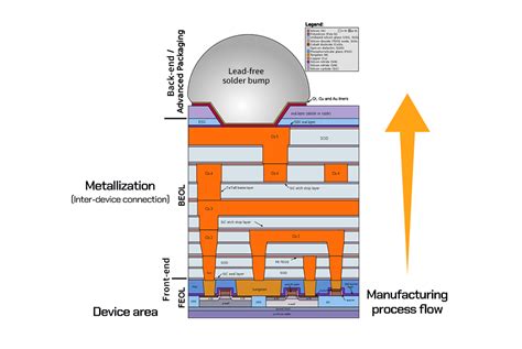 Metallization 